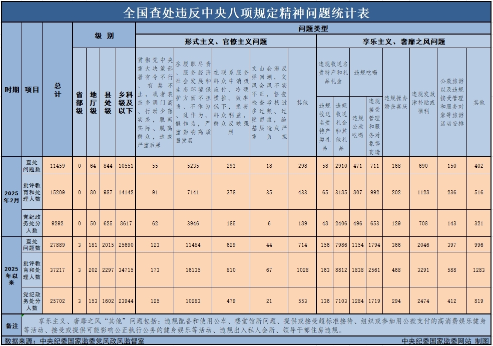 　　3月29日，中央紀委國家監委公布了2025年2月全國查處違反中央八項規定精神問題月報數據。這是連續第138個月公布全國查處違反中央八項規定精神問題數據。